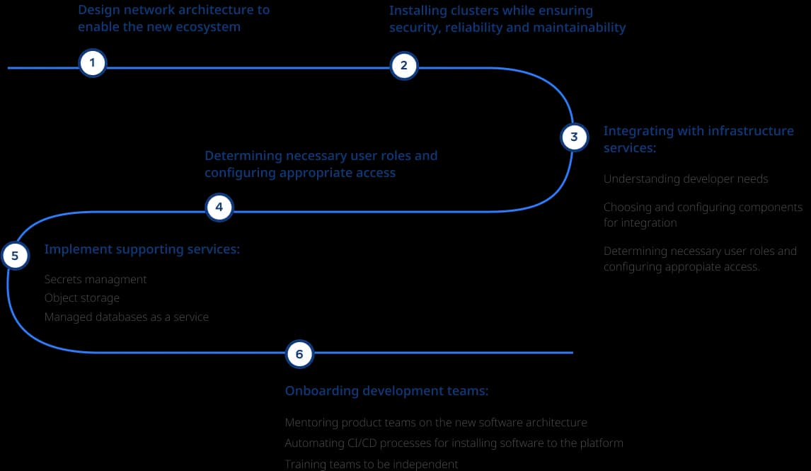 Kubernetes implementation img