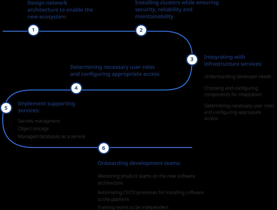 Kubernetes implementation img