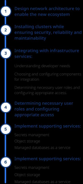 Kubernetes implementation img