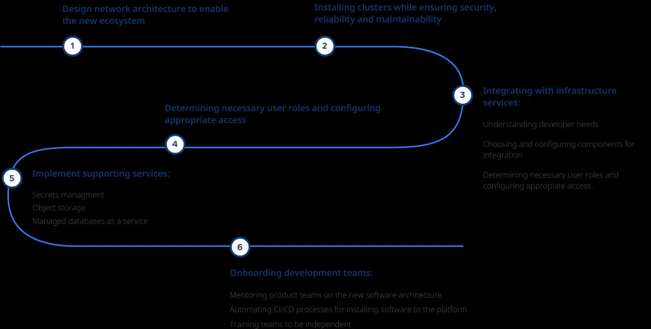 Kubernetes implementation img