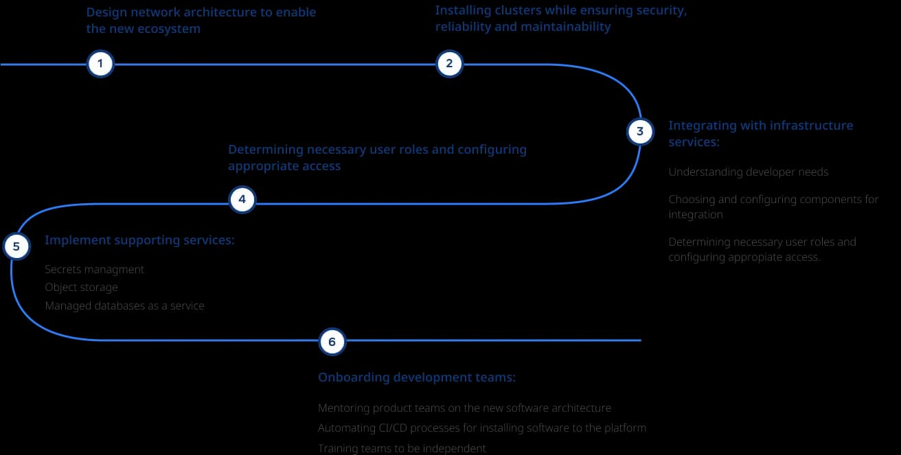 best from DevOps practices
